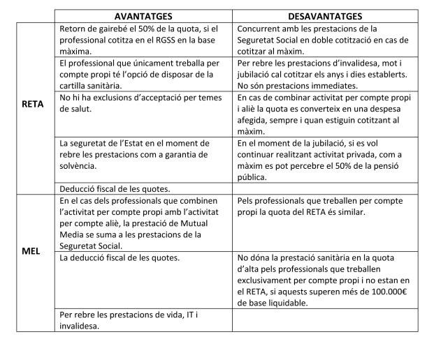 RETA - MEL avantatges